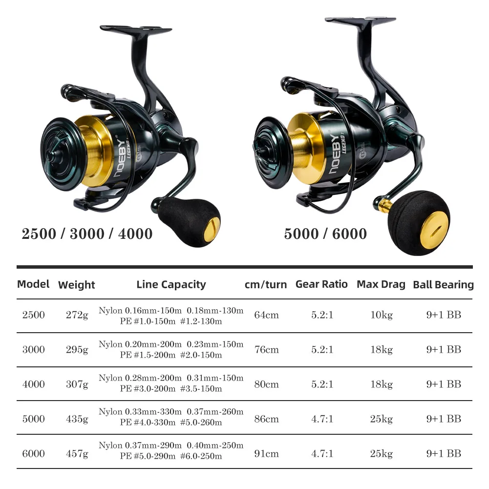 Noeby Spinning Fishing Reel 3000 4000 5000 6000 Max Drag 25kg Long Casting Aluminum Spool 5.2:1 Zinc Alloy Gear Fishing Reels - Image 2